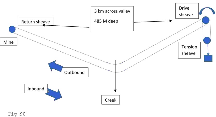 Haulage rope diagram